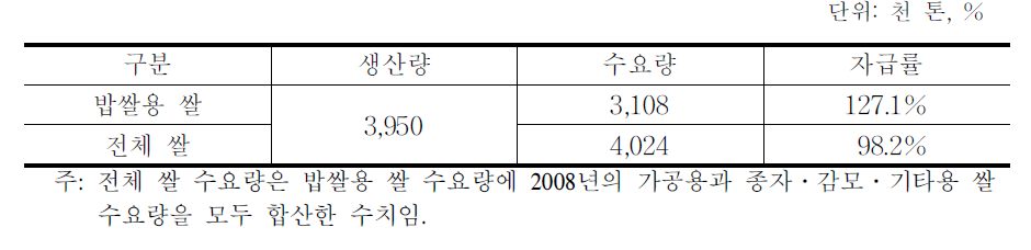 2020년 쌀 자급률 추정치