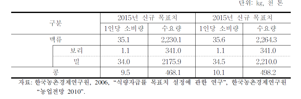 2015년 및 2020년 맥류와 콩 소비 목표 재설정