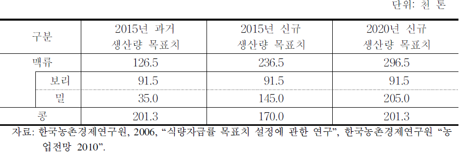 2015년 및 2020년 맥류와 콩 생산 목표 재설정