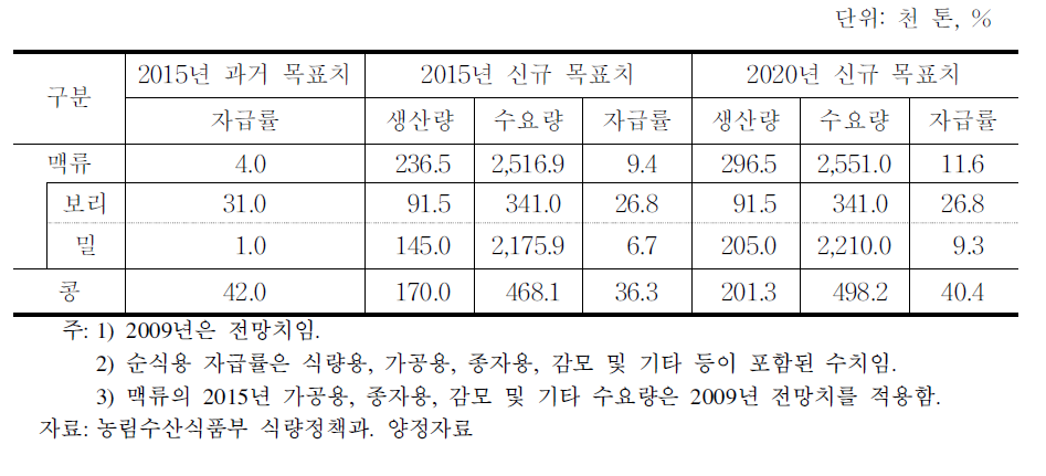 맥류와 콩의 순식용 자급률 목표치 계측