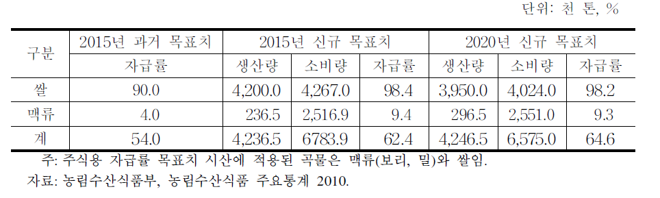 2015년과 2020년 주식용 곡물자급률 시산