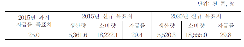 2015년과 2020년 사료 포함 곡물자급률 시산