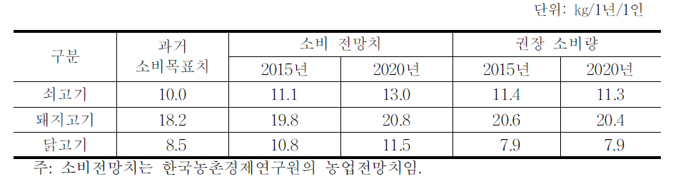 2015년과 2020년 육류 소비 전망치와 권장 소비량 비교