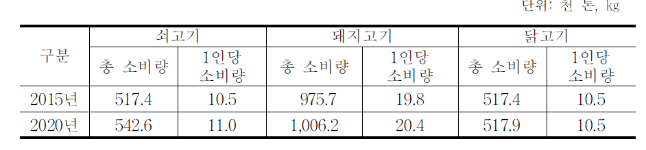 2015년과 2020년 육류 소비 목표치 설정