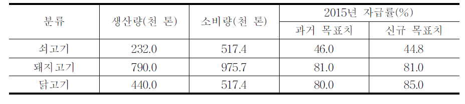 2015년 자급률 신규 목표치