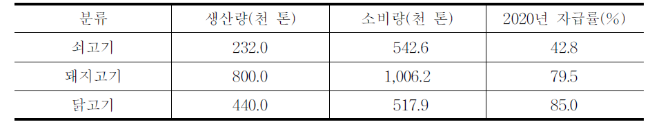 2020년 자급률 신규 목표치