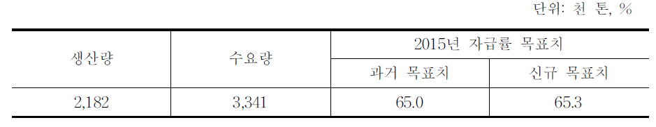 2015년 우유 자급률 신규 목표치