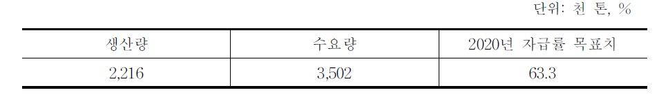 2020년 우유 자급률 신규 목표치