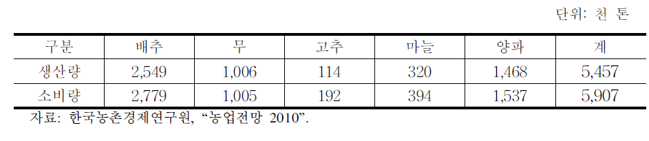 주요 채소류 2015년 수급 전망치