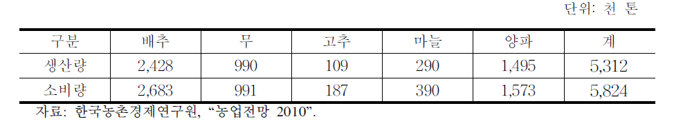 주요 채소류 2020년 수급 전망치