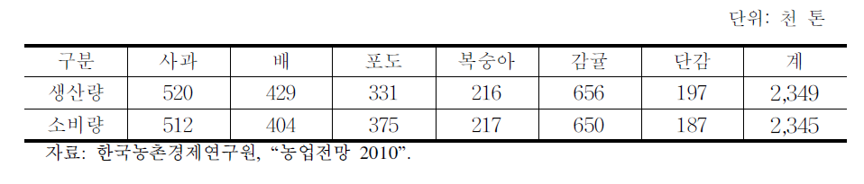 주요 과일류 2015년 수급 전망치