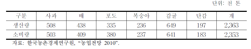 주요 과일류 2020년 수급 전망치