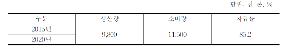 채소류 자급률 신규 목표치