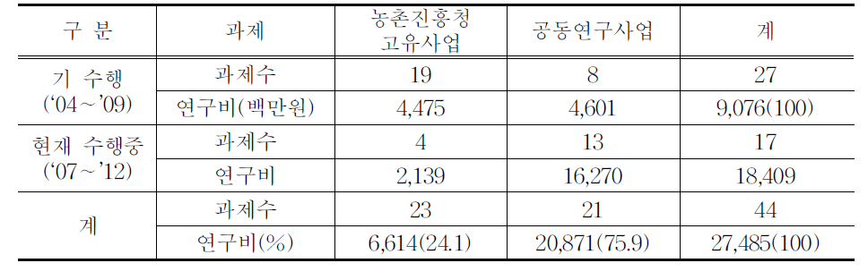 연구형태별 과제추진현황