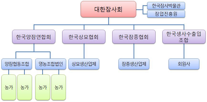 대한잠사회 조직도