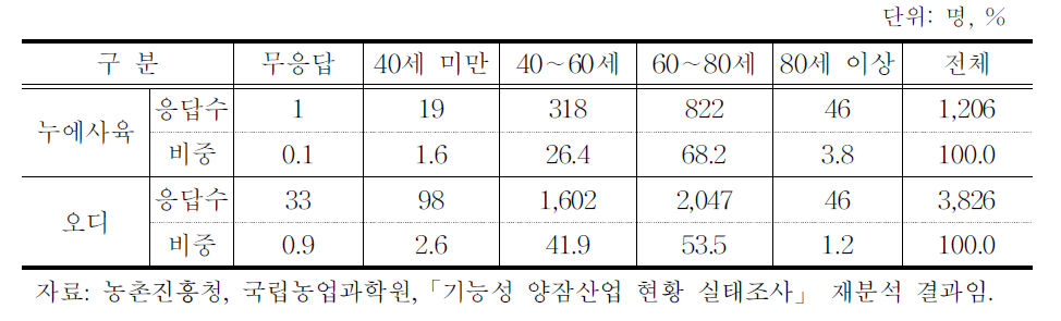 양잠형태별 경영주 연령현황