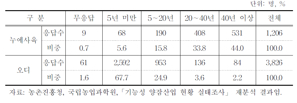 양잠형태별 경영주 경력현황