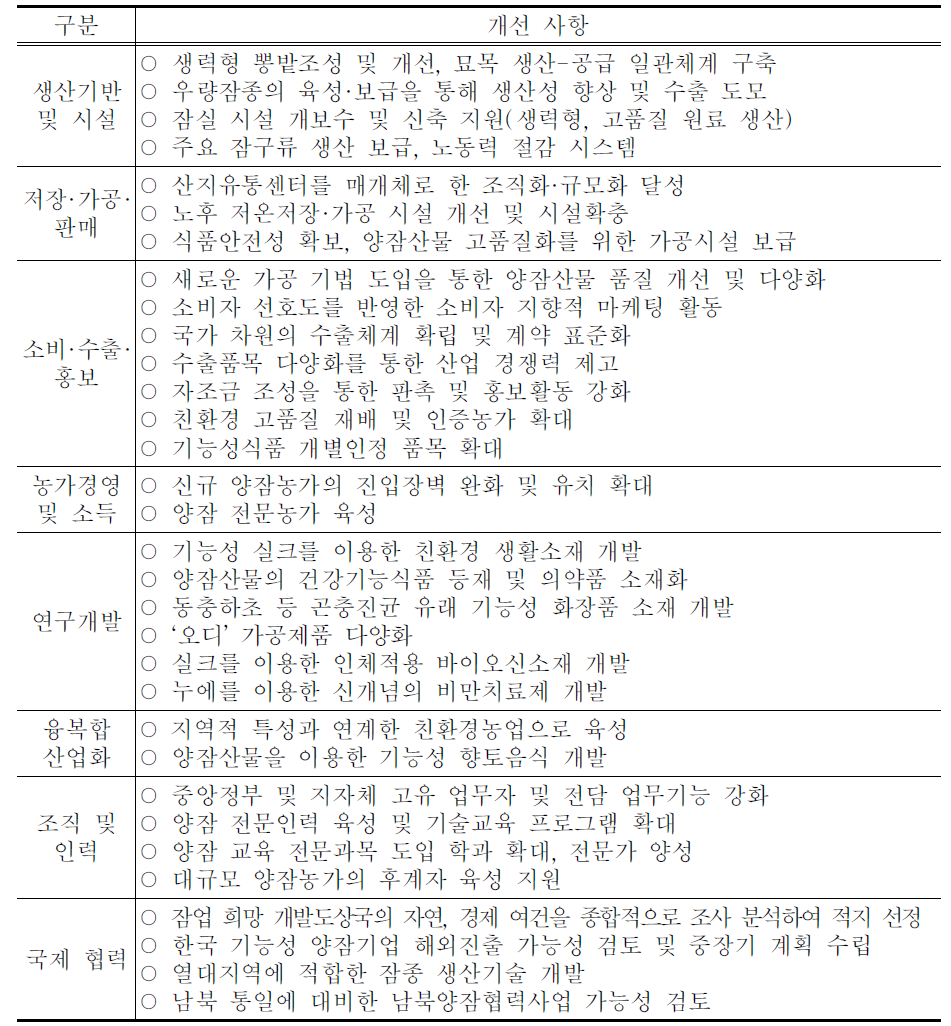 양잠산업의 개선 사항