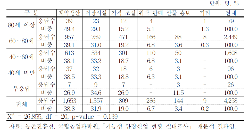 양잠농가의 연령별 판매개선 방안