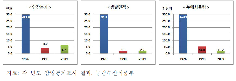 국내 양잠 생산동향