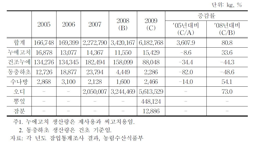 양잠산물 생산현황