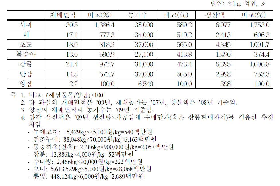 양잠산업 현황 및 위치