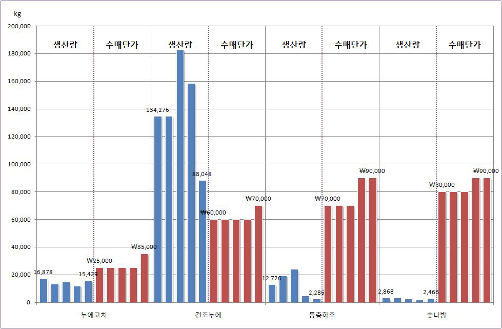 양잠산물 소비동향