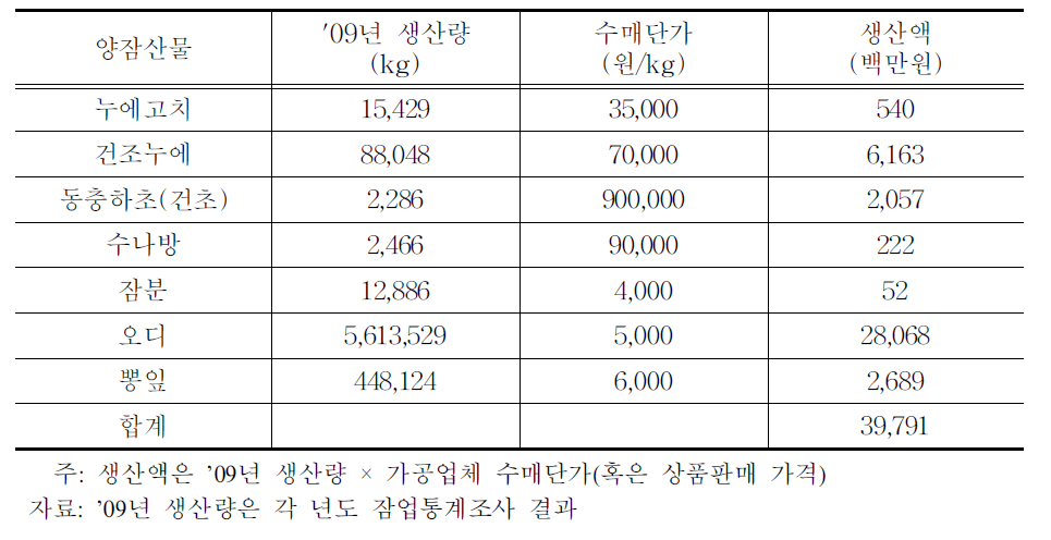 양잠산물 품목별 시장규모 추정