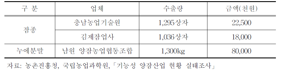 2009년 잠종 및 누에분말 수출량