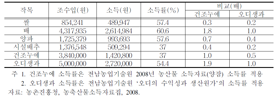 타작목과 소득비교