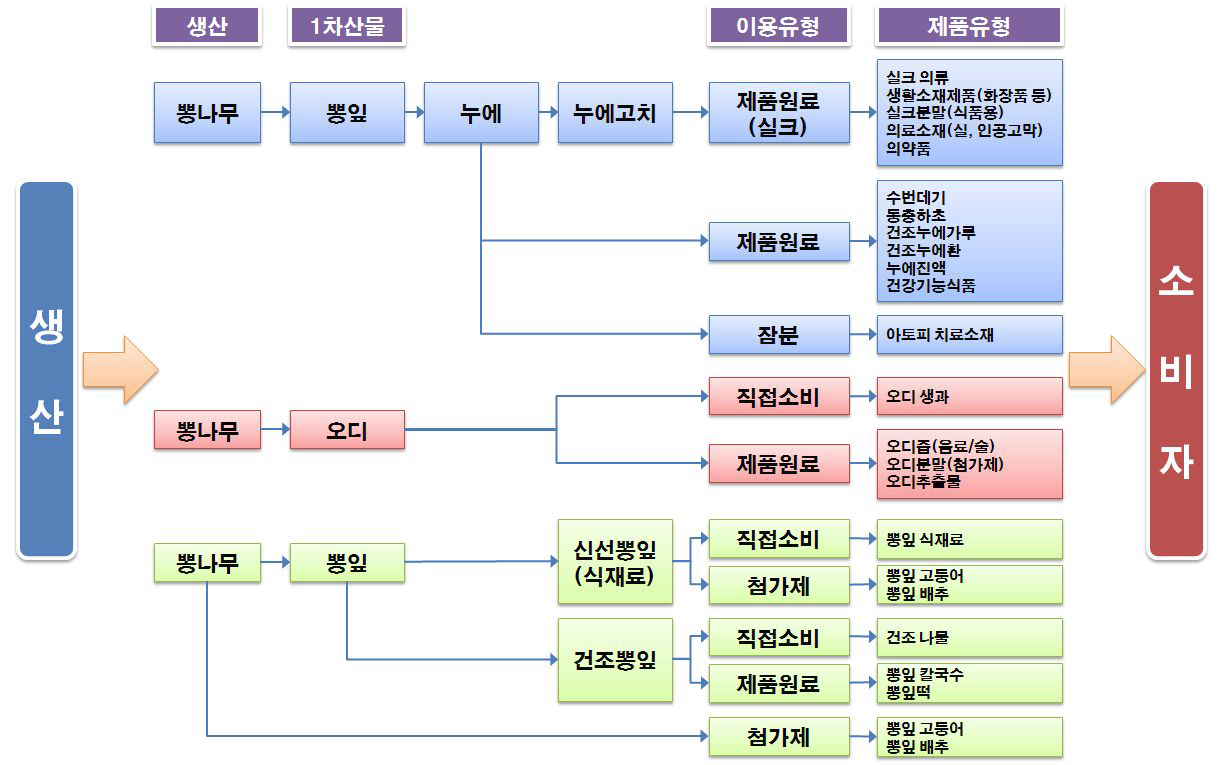 기능성 양잠산업 주요상품 유형별 valuechain