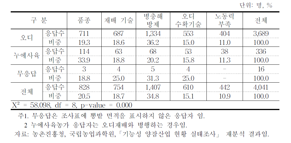 양잠농가의 농가 형태별 오디 생산 시 개선사항 비중