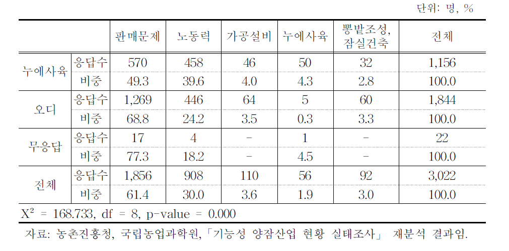 양잠 경영 시 애로사항