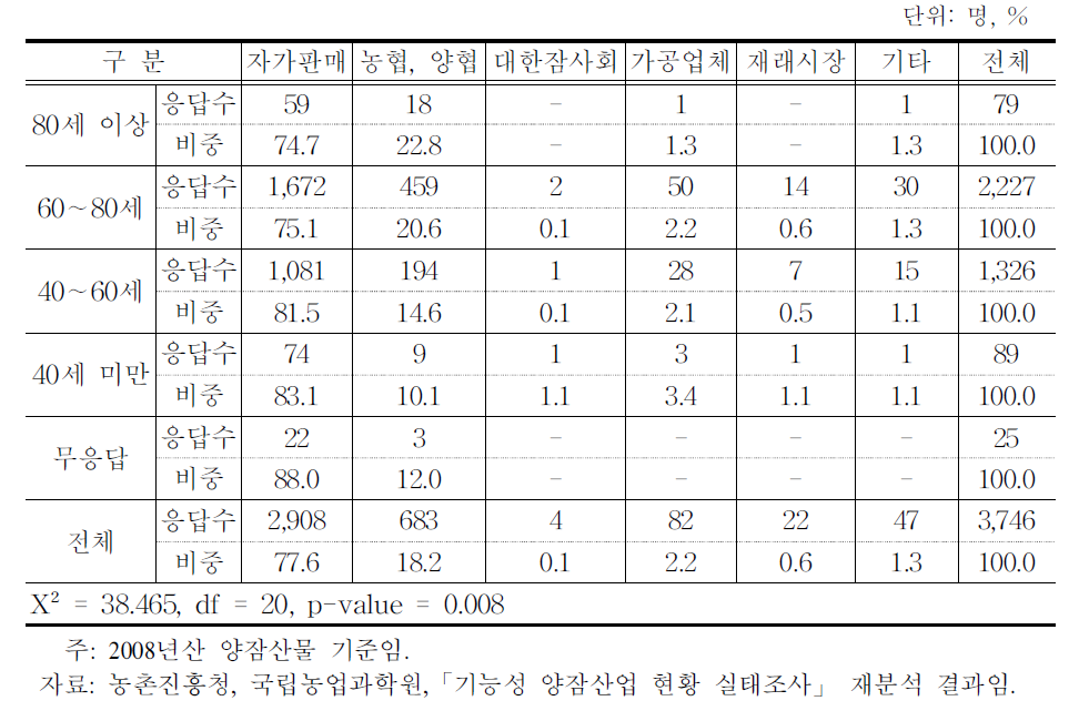 양잠농가의 연령별 양잠산물 판매처별 비중