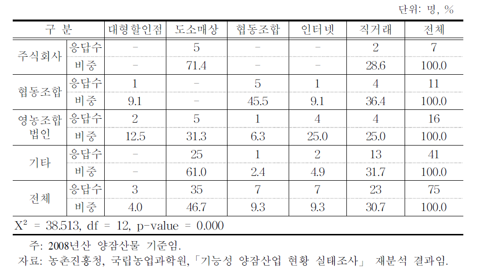 양잠 산업체의 업체 형태별 판매처 비중