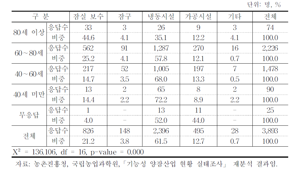 양잠농가의 연령별 가공설비 개선 사항