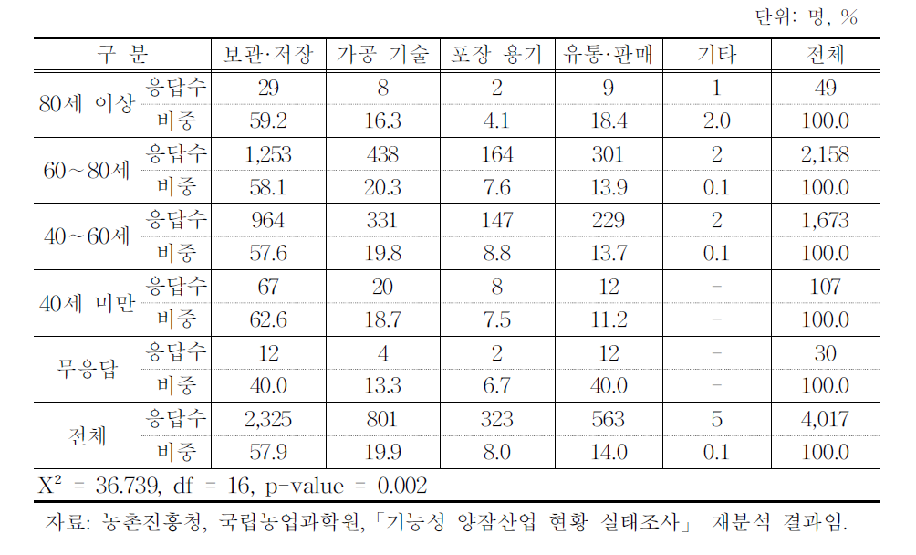 양잠농가의 연령별 오디 판매 시 개선사항