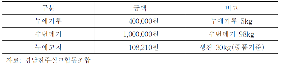 누에 1상자 당 양잠농가 소득 비교