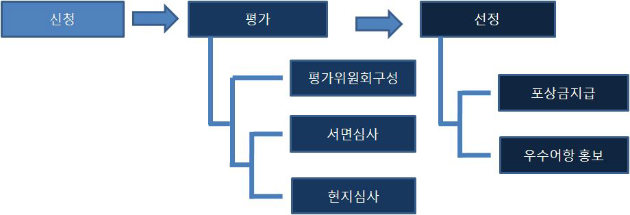 우수어항 경진대회 개최 절차