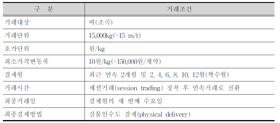 쌀 선물계약의 주요 거래조건(안)