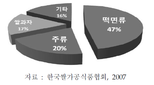 국내쌀 가공식품 시장 점유율