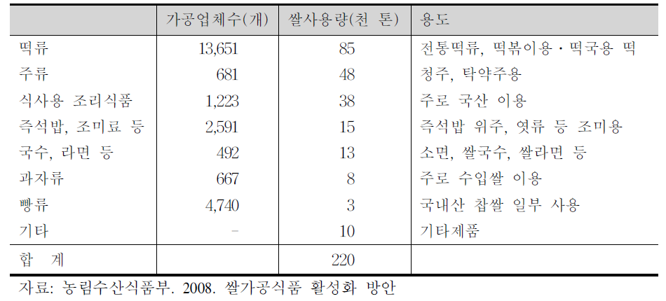 쌀가공제품 원료 소비량