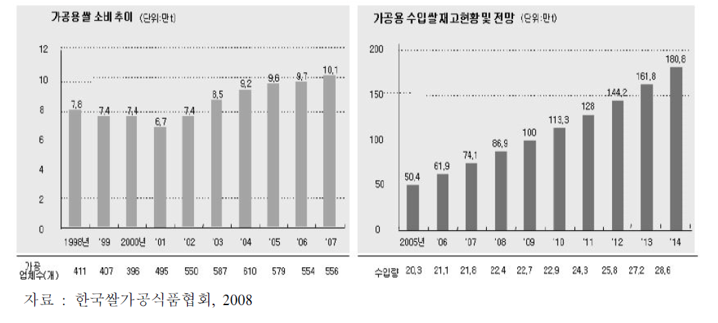 가공용 쌀 소비추이 및 재고현황