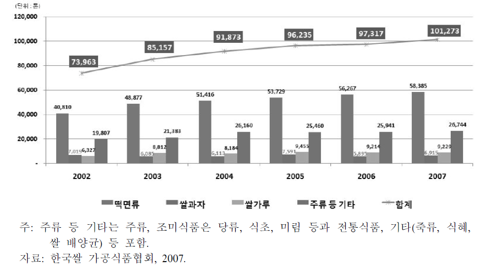 연도별 품목별 가공용 쌀 공급량