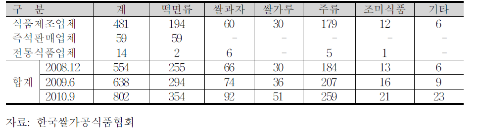 가공용쌀 매입대상 업체 수,2008