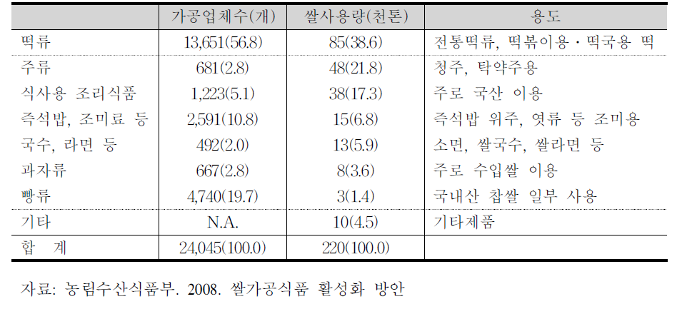 쌀가공업체수와 쌀 가공량