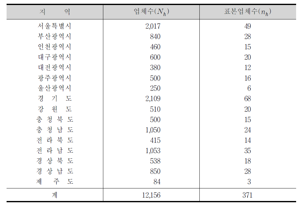 지역별 모집단 및 표본의 업체 수