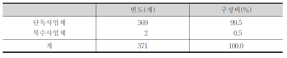 사업체 수