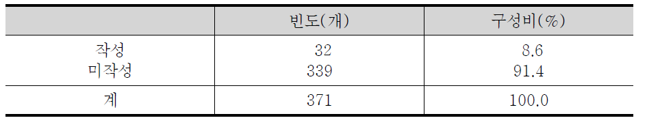 회계 및 재무제표 작성 유무