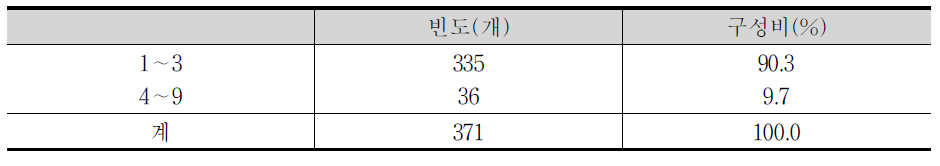 떡류가공업체 종사자수 분포